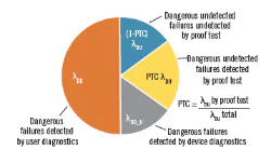 Dangerous-failures-regime-250