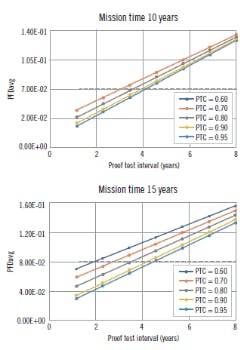 PFD-avg-vs-proof-test-interval-251 PFD-avg-vs-proof-test-interval-251