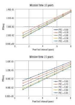 PFDavg versus proof test interval Graph of PFDavg against proof test interval for a safety instrumented function