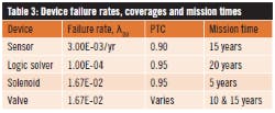 Table-3-Device-failure-rates-coverages-mission-times-250 Table-3-Device-failure-rates-coverages-mission-times-250