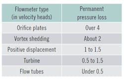 Table-Velocity-head-requirements-for-flowmeter-designs Table-Velocity-head-requirements-for-flowmeter-designs