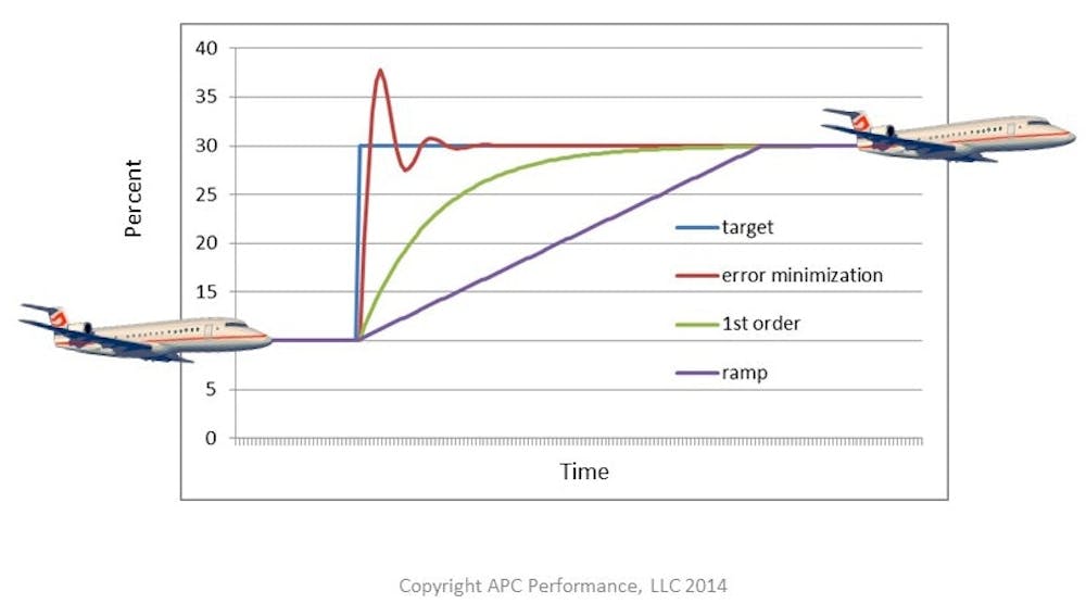 Operational performance criteria and the future of multivariable ...