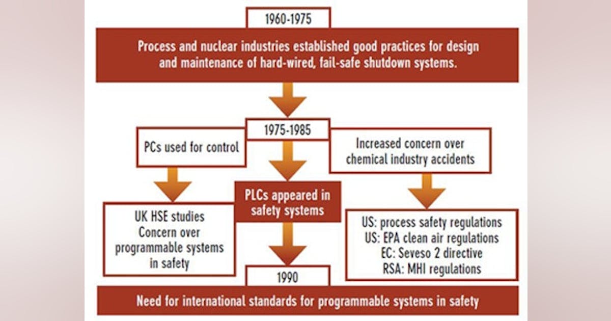How history, principles and standards led to the safety PLC