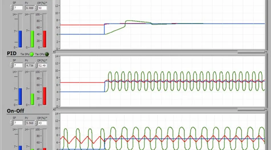Simulation Ph Simulation shows the ROI of better pH control | Control Global
