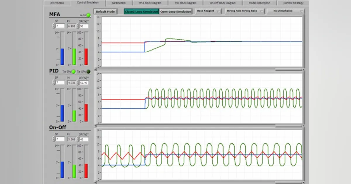 Simulation Ph Simulation shows the ROI of better pH control | Control Global