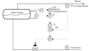 Advanced control for boiler drum level? Control Global