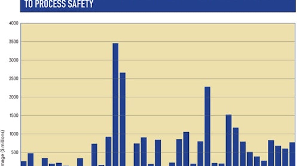 Progress in Process Safety | Control Global