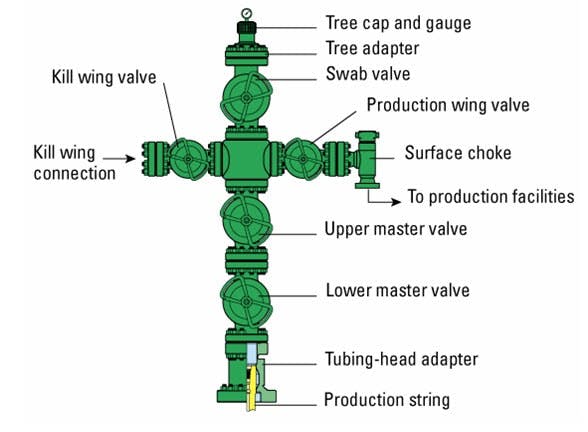 Wellheads and Christmas trees: Is there a difference? | Control Global