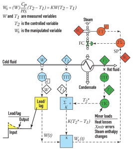 Béla Lipták defines 5 levels of process control | Control Global