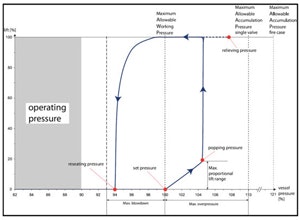 Blowdown percentages to consider for pressure relief valves and