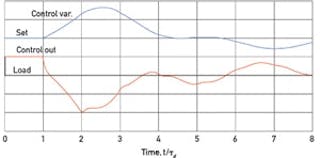 Dead Time versus Time Constant