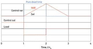 Dead Time versus Time Constant