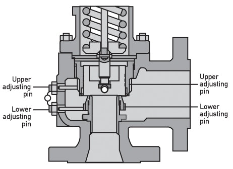 Industrial Valves: Relief Valve Blowdown Rings; D/P and Straight Runs ...