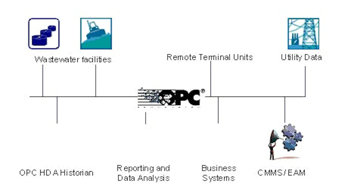 Opcc Water Example OPC Connection | Waste Not, Want Not | Control Global | Control Global