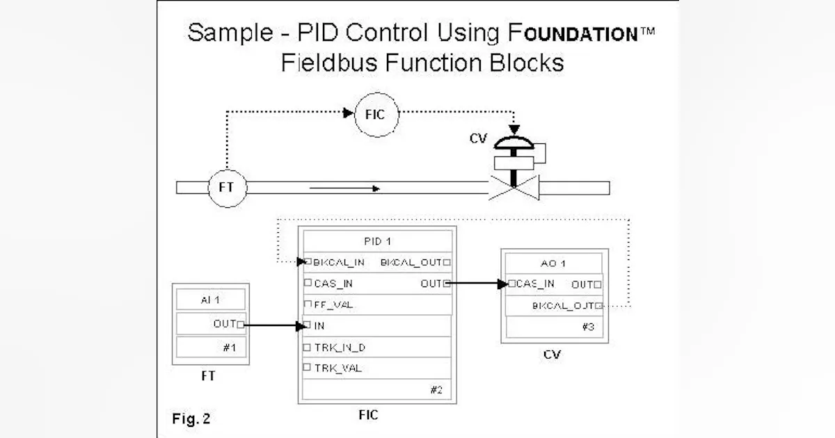 Loop Control: A Return to Single-Loop-Integrity | Control Global