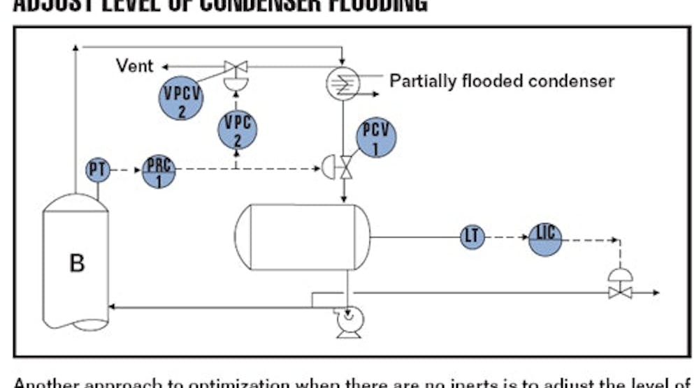 Optimization: Pressure control optimization | Control Global