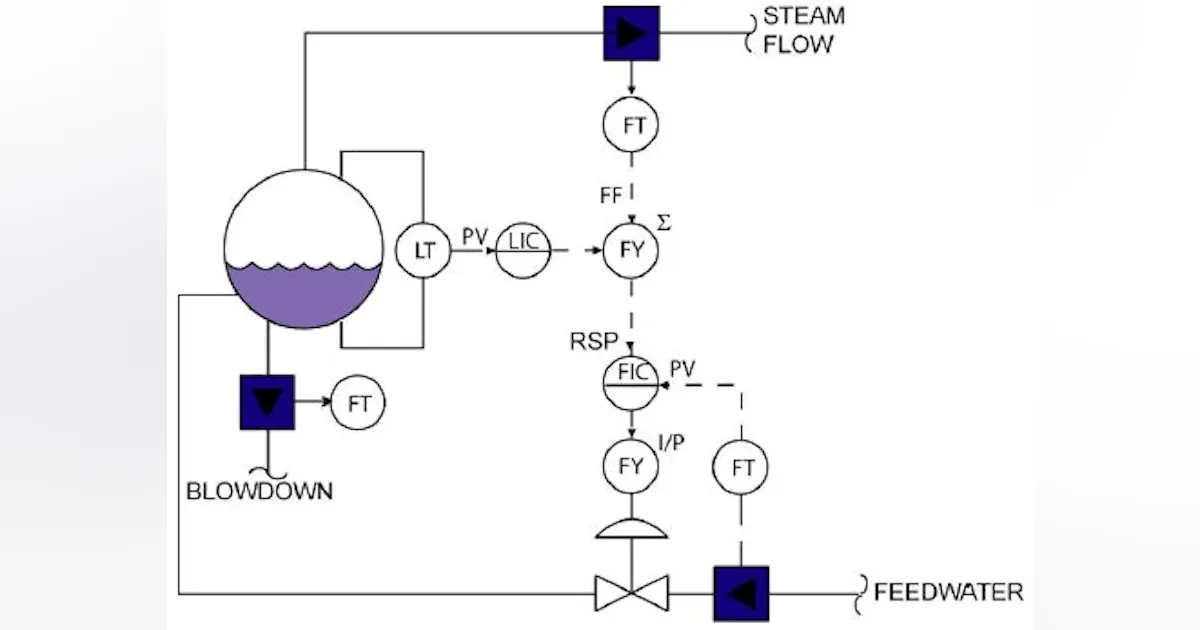 Process Automation Technologies | Diagramming drum level control ...