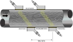 article_071_corrflowmeters_fig1 article_071_corrflowmeters_fig1