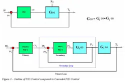 Tuning cascade loops | Control Global