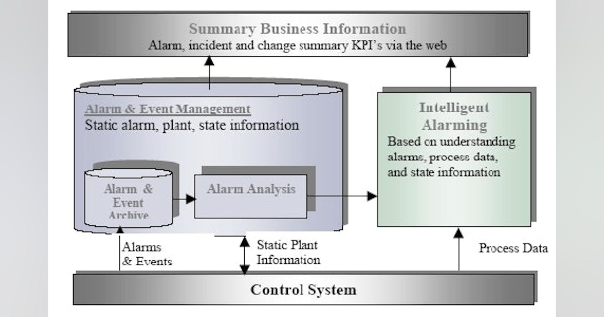 Control | How to manage your alarm systems | Alarms Management ...