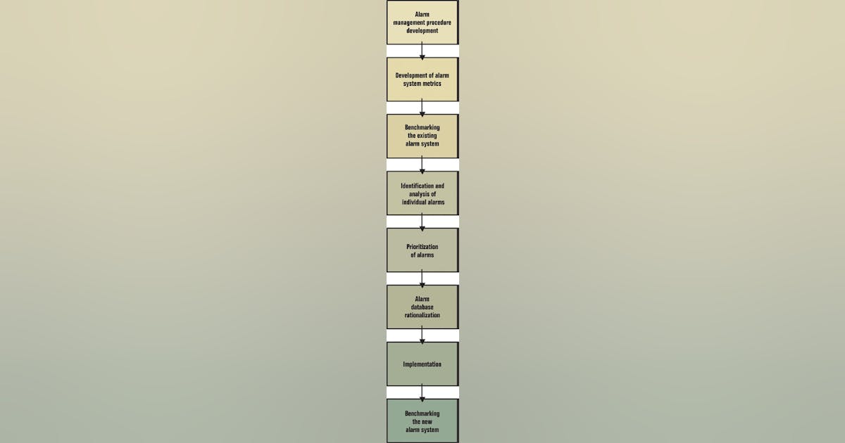 How to perform alarm rationalization | Process Automation | Control ...