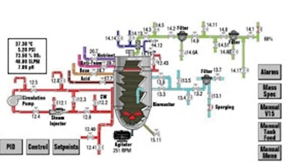 Automatic Control System Fermentation A Model Way to Control Fermentation | Control Global