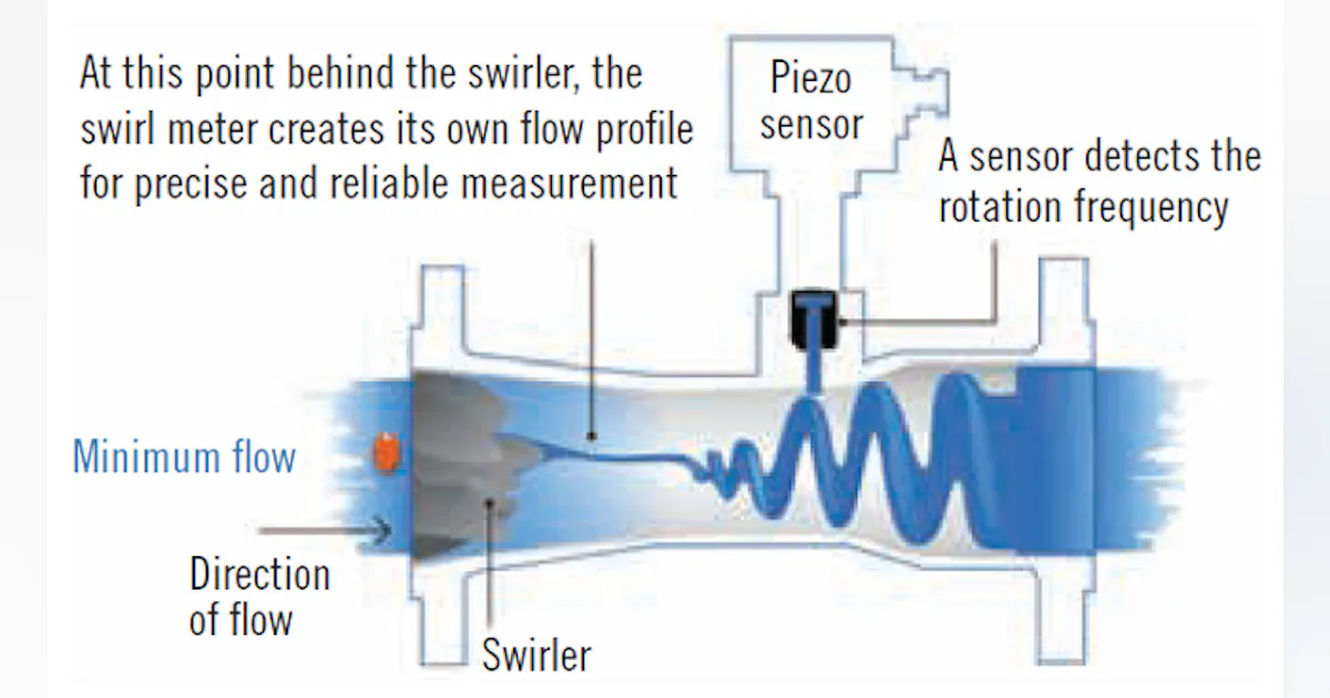 Vortex Meter Benchmark Sizing and installing vortex meters | Control Global