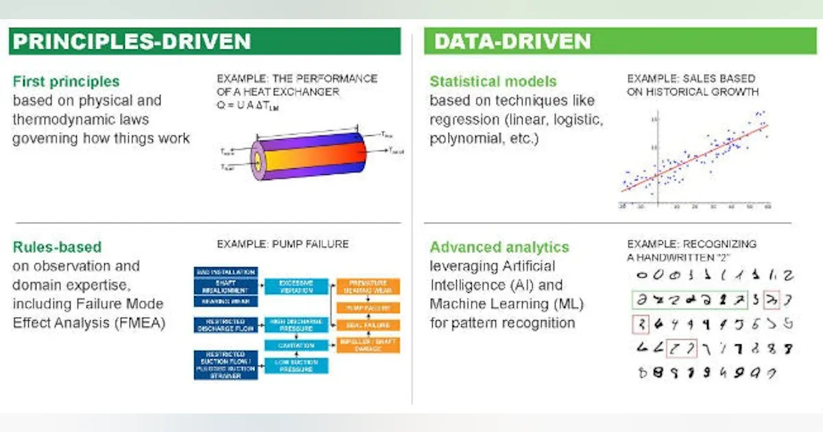 The Basic Operations Analytics Operational analytics: More than just data science | Control Global