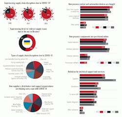 2022-supply-chain-survey-results 2022-supply-chain-survey-results