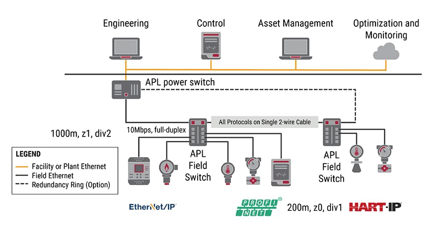 Field-architecture-diagram-of-HART-IP-protocol-over-Ethernet-APL
