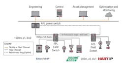 Field-architecture-diagram-of-HART-IP-protocol-over-Ethernet-APL Field-architecture-diagram-of-HART-IP-protocol-over-Ethernet-APL