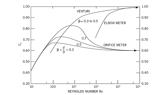 1663606688220 Graphofdischargecoefficientvariability