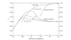 1663606688220 Graphofdischargecoefficientvariability 1663606688220 Graphofdischargecoefficientvariability