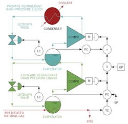 Figure 2: The cascade optimizer minimizes operating costs by distributing the cooling load among the stages to maximize overall efficiency. Figure 2: The cascade optimizer minimizes operating costs by distributing the cooling load among the stages to maximize overall efficiency.