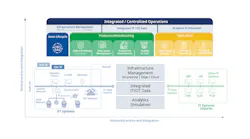 Industrial Autonomy is applicable within and across multiple domains—including operations, engineering, maintenance and supply chain—and can take advantage of end-to-end integration to enhance worker decision-making and create autonomous functionality.