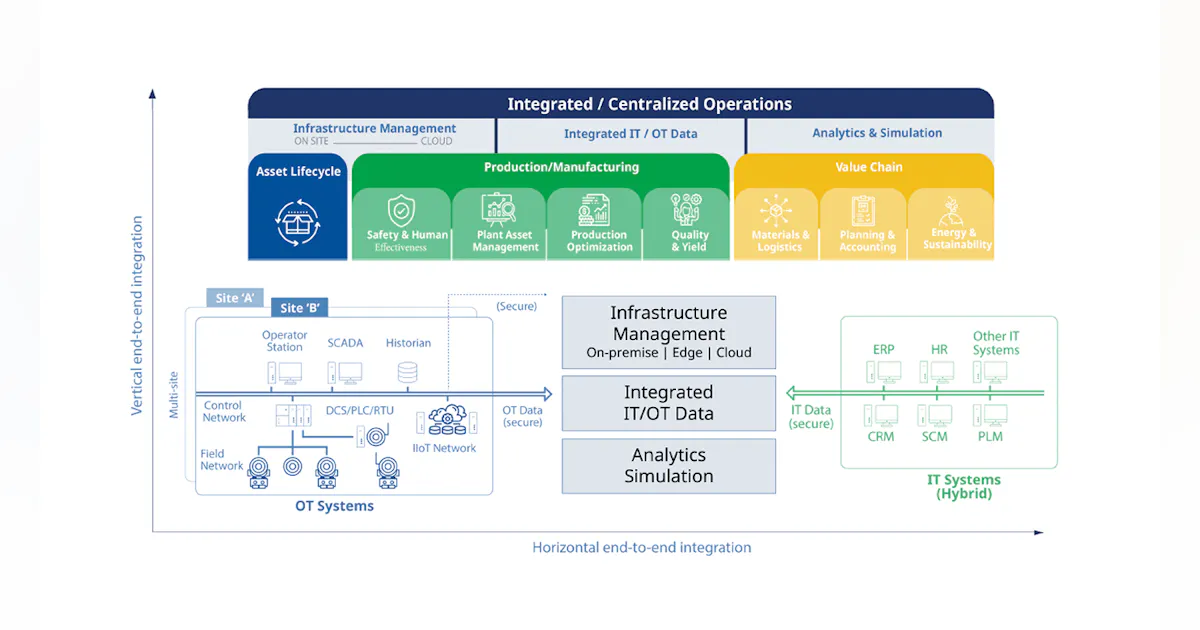 Automation Triangle Unit/integration How industry is accelerating its journey to Industrial Autonomy ...