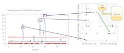 Figure 2: To find small deviations of about 15% when they occur, Lubrizol uses the 'hotelling' Python-based application and Seeq Data Lab. This lets it, for example, check the charge accuracy for one ingredient (FM) as it moves from its storage tank to a reactor. The software gathers data on tank level, totalized flow and reactor level, and reports on misalignments. These could be similar tank levels showing the totalizer hasn't moved as much material as it's reporting, which could let a possible failure be investigated when a deviation happens, instead of at the end of a batch. Figure 2: To find small deviations of about 15% when they occur, Lubrizol uses the 'hotelling' Python-based application and Seeq Data Lab. This lets it, for example, check the charge accuracy for one ingredient (FM) as it moves from its storage tank to a reactor. The software gathers data on tank level, totalized flow and reactor level, and reports on misalignments. These could be similar tank levels showing the totalizer hasn't moved as much material as it's reporting, which could let a possible failure be investigated when a deviation happens, instead of at the end of a batch.
