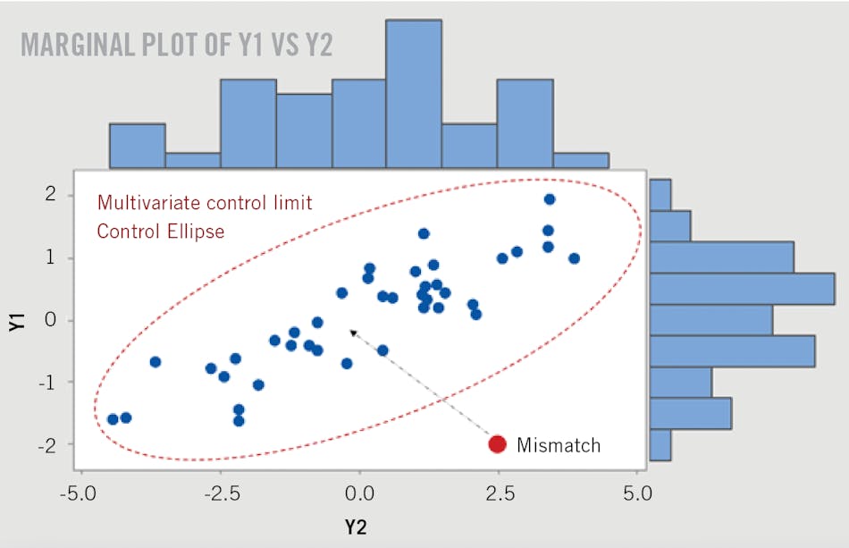 Figure 1: When two variables, Y1 and Y2, with normally distributed histograms are plotted, Hotelling&apos;s T-squared (T2) multivariate probability distribution can identify mismatches (red dot) that are outside the ellipse of the multivariate control limit. This control chart statistic indicates when the correlation isn&apos;t normal, and is more sensitive to change than monitoring each variable independently. It&apos;s intended to be used in addition to alarms for independent variables, but not as a replacement.