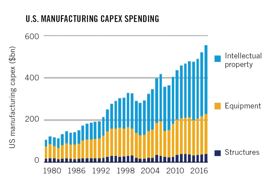 Figure 1: While hardware outperformed software during the 2021 recovery, the U.S. Dept. of Commerce&apos;s Bureau of Economic Analysis (BofA) reports that the nation&apos;s manufacturers invested more in software and other intellectual property (IP) than equipment or structures from 1986 through 2016. ARC adds the software sector is more resilient, with subscription-based software-as-a-service (Saas) and cloud-based offerings increasing across the entire automation market. Source: Bureau of Economic Analysis (BofA) Global Research
