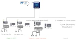 Figure 2: PDO is building its integrated asset management system (iAMS) in three steps. First, it deployed a proof-of-concept (PoC) and pilot at two sites with 4,500 devices each to show users how their control rooms can share data and coordinate efforts. The second is halfway through deploying Emerson&rsquo;s Plantweb Optics software and controls at 22 PDO sites and integrating with the Center of Excellence (CoE) at its headquar-ters. The third will expand this collaboration to all PDO sites with controls from different suppliers.