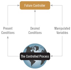 Figure 1: Looking at the global warming process as if it was a control loop Figure 1: Looking at the global warming process as if it was a control loop