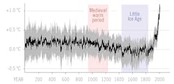 Figure 2: Global temperature of the last 2,000 years. Figure 2: Global temperature of the last 2,000 years.