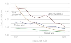 Figure 3: 62% of the renewable power generation added in 2020 already costs less than the power from any of the fossil fuel burning plants. Figure 3: 62% of the renewable power generation added in 2020 already costs less than the power from any of the fossil fuel burning plants.