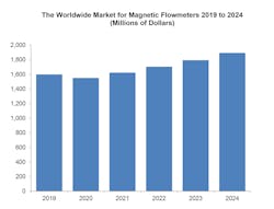 The Worldwide Market For Magnetic Flowmeters 2019 To 2024 The Worldwide Market For Magnetic Flowmeters 2019 To 2024
