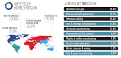 Respondents to this year’s Readers’ Choice Awards survey are an industrially diverse but North America-centric mix of individuals from across the process industries. Process control and instrumentation professionals from end-user and engineering firms made their voices heard, responding to invitations emailed in late 2022. The tables above summarize their industry and geographic demographics. Those individuals who work for systems integration and engineering services firms were asked to choose the end-user industry that most closely represents their work. Respondents to this year’s Readers’ Choice Awards survey are an industrially diverse but North America-centric mix of individuals from across the process industries. Process control and instrumentation professionals from end-user and engineering firms made their voices heard, responding to invitations emailed in late 2022. The tables above summarize their industry and geographic demographics. Those individuals who work for systems integration and engineering services firms were asked to choose the end-user industry that most closely represents their work.