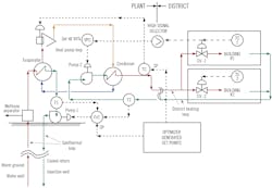 Figure 4: The controls of a fully optimized geothermal district heating system. Figure 4: The controls of a fully optimized geothermal district heating system.