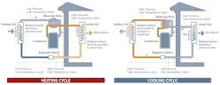 Figure 1: The reversible heat pump