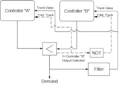 Figure 1: Override strategy implementing integral tracking Figure 1: Override strategy implementing integral tracking