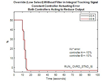 Figure 2: Low-select override strategy with integral tracking without filter