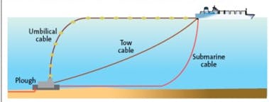 Figure 2: Burial of submarine cables are often done by using ploughs